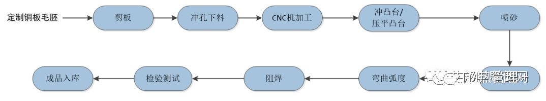 控制器