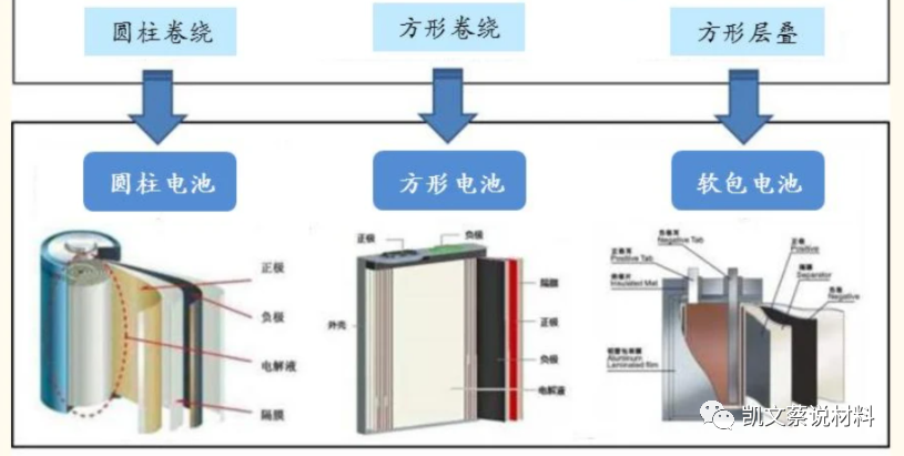 材料