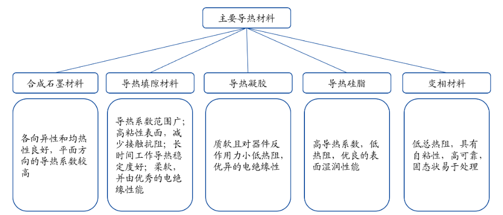 材料