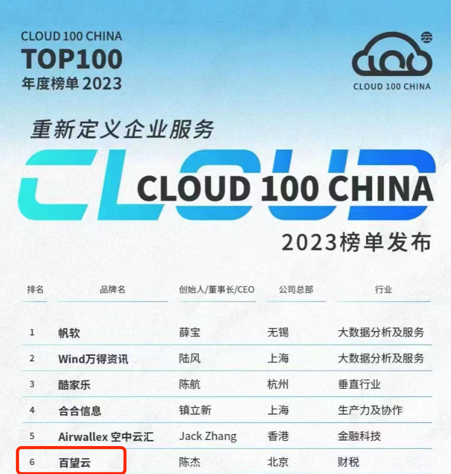 百望云蝉联2023「Cloud 100 China 」榜单 综合<b class='flag-5'>实力</b><b class='flag-5'>再获</b><b class='flag-5'>认可</b>