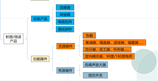 射频微波