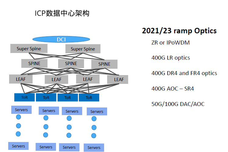 400G光模塊：點(diǎn)燃<b class='flag-5'>數據中心</b>的未來(lái)