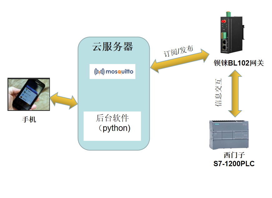 PLC网关采集西门子S7-1200对接MQTT服务器的操作步骤详解