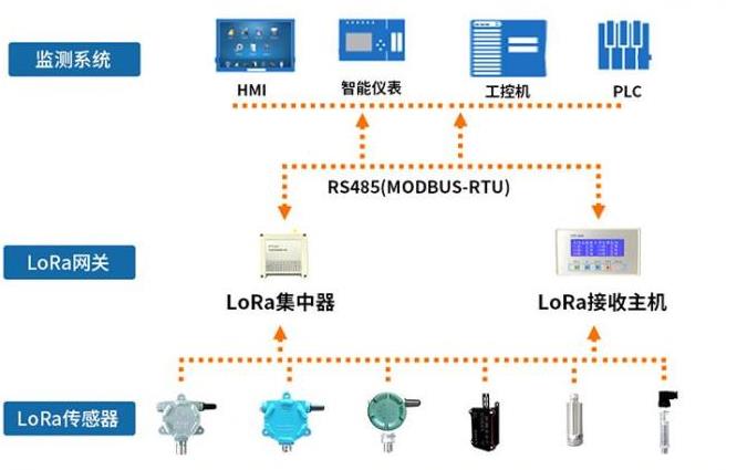 LoRa无线电流传感器监测系统方案