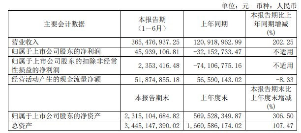 设备商中科飞测<b class='flag-5'>半年</b><b class='flag-5'>业绩</b>“交卷”！<b class='flag-5'>上半年</b>营收<b class='flag-5'>净利</b>增倍