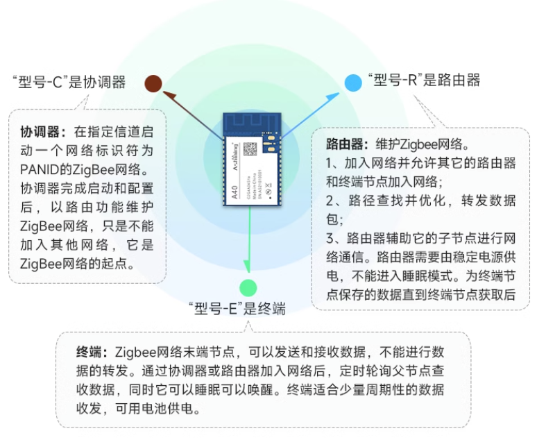 ZigBee