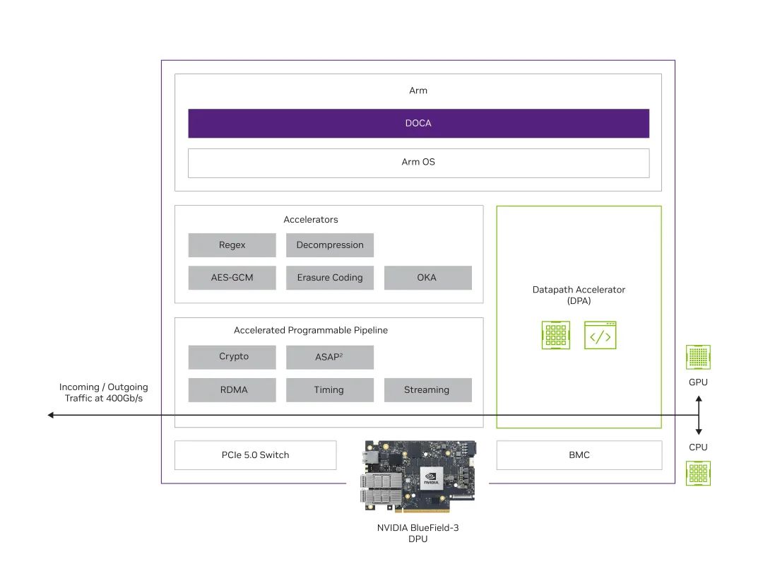 使用 <b class='flag-5'>NVIDIA</b> <b class='flag-5'>DOCA</b> 2.2 加速数据中心工作负载和 <b class='flag-5'>AI</b> 应用程序