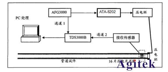 安泰ATA-8202射频功率放大器在应力导波缺陷检测研究中的应用