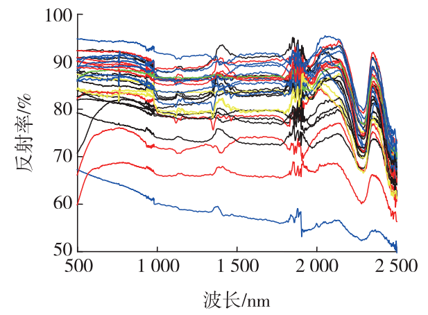 高光譜圖像對礦產資源種類的深度識別方法