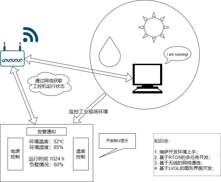 【線下培訓(xùn)】上海臨港： RT-Thread × 瑞薩 工業(yè)監(jiān)視器 <b class='flag-5'>RA6M3</b> <b class='flag-5'>HMI</b> <b class='flag-5'>Board</b>解決方案