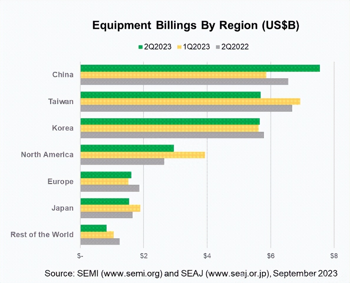 SEMI报告：2023年第二季度全球半导体设备出货金额比去年同期下降2%