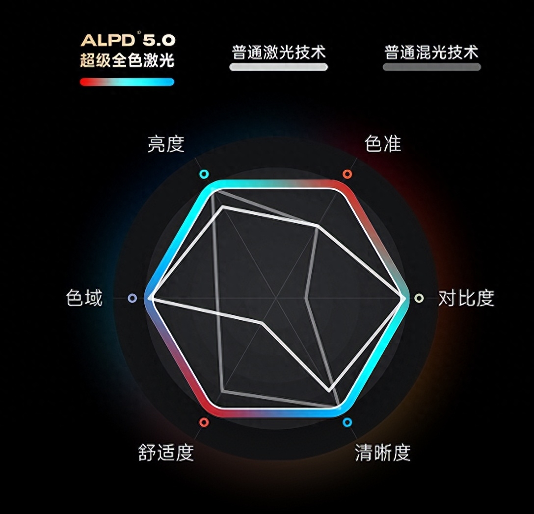 当贝<b class='flag-5'>X5</b> Ultra搭载ALPD5.0超级全色激光技术，投影市场迎来颠覆性变革！