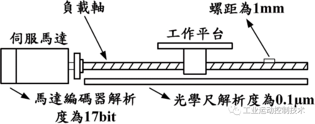 云平台app手机版app下载东元伺服全闭环(双编码器)功能消除自动化设备机械误差(图1)