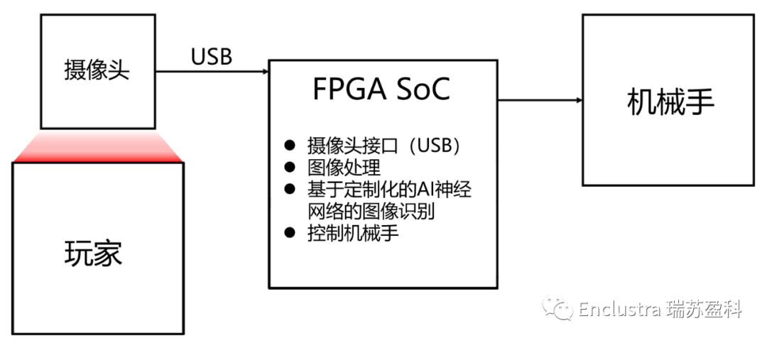 FPGA