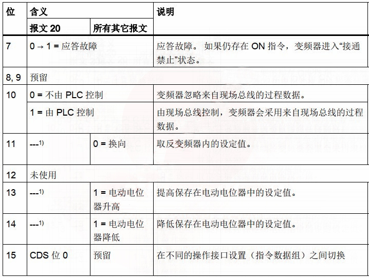 西門子S7-1200 PLC如何通過PROFINET控制G120變頻器的啟停和輸出頻率？