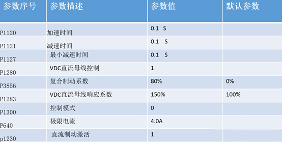 西门子S7-1200 PLC通过PROFINET控制G120变频器的启停和输出频率