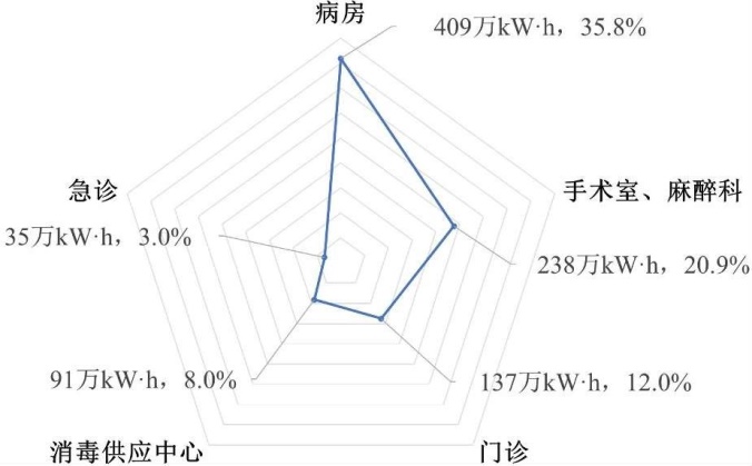 智慧配電能源管理平臺對醫療建筑的節能改進和能源智慧管理的作用