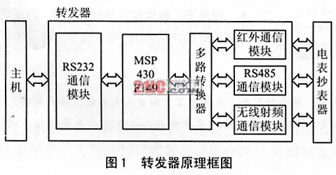 基于MSP430F149的數(shù)據(jù)<b class='flag-5'>轉發(fā)器</b>設計