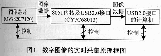 利用USB2.0單片機實現全數字圖像的實時采集