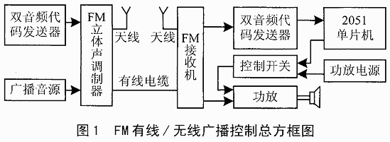 單片機型FM有線/無線遙控廣播系統