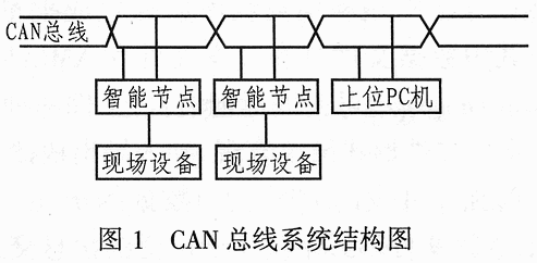 基于ADμC812的CAN總線智能節點的設計