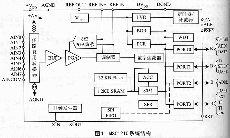 帶8051內核的系統級ADC芯片MSC1210介紹及應用