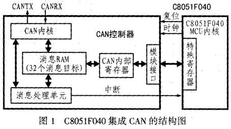 C8051F040在基于CAN總線的分布式測控系統中的應用