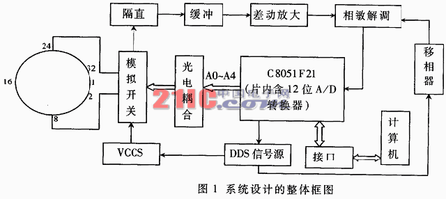 電阻抗成像系統的設計