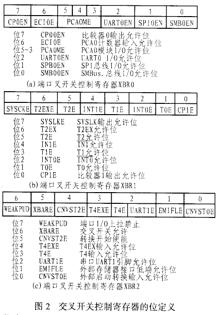 C8051F与80C51系列单片机的不同初始化