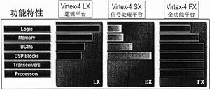 Vitex-4平台FPGA