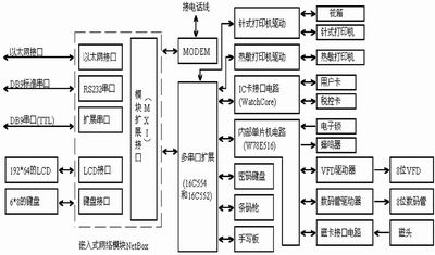 基于NetBox的金融税控收款机的设计与实现