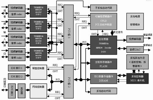 基于TRIMEDIA平台的数字监控DVR的设计实现