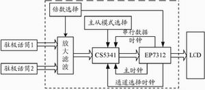 基于EP7312的嵌入式频谱分析技术