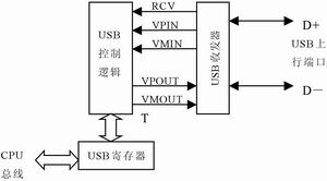 USB接口类单片机特点及应用