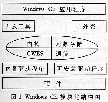 Windows CE環境下無線網卡的自動安裝