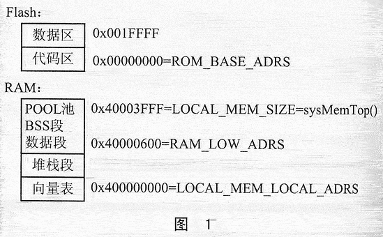 基于LPC2104的VxWorksBSP設計