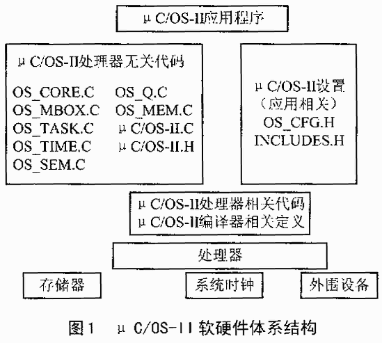 μC/<b class='flag-5'>OS-II</b>在S3C44BOX处理器上的<b class='flag-5'>移植</b>
