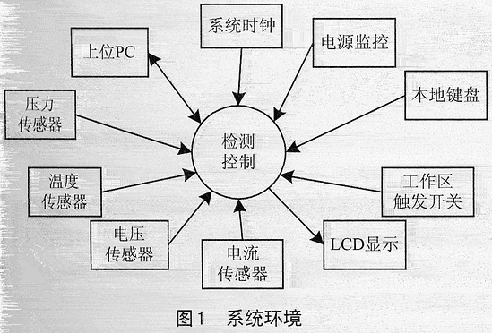 CODARTS建模方法在嵌入式软件开发中的应用