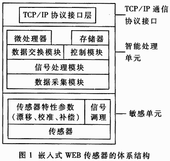 嵌入式WEB传感器的网络化接口设计