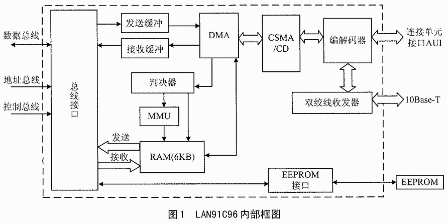 嵌入式系统以太网卡控制器LAN91C96