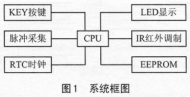 基于Small-RTOS51的数据采集器设计