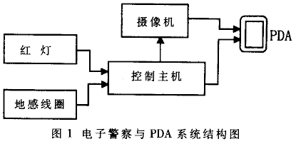 基于PXA255的PDA交通管理系统在Linux环境下的实现