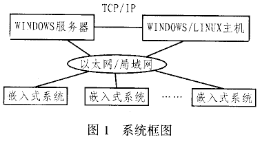 嵌入式linux在工業(yè)控制領(lǐng)域中的應用