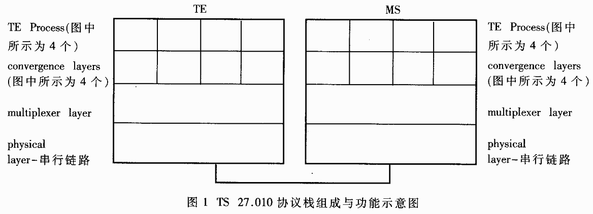 數(shù)據(jù)終端設(shè)備與無線通信模塊之間串行通信鏈路復(fù)用協(xié)議（TS27