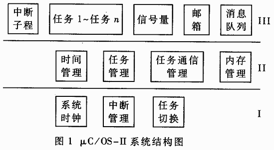 實(shí)時(shí)嵌入式操作系統(tǒng)μ<b class='flag-5'>C</b>／<b class='flag-5'>OS-II</b>在MPC555<b class='flag-5'>上</b>的<b class='flag-5'>移植</b>