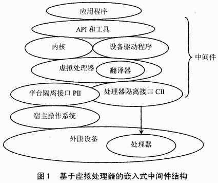 基于虚拟处理器嵌入式中间件