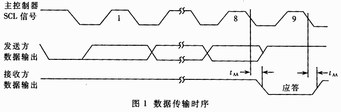 利用SPD實現嵌入式系統中內存的自動識別和配置