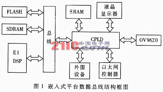 用CPLD实现嵌入式平台上的实时图像增强