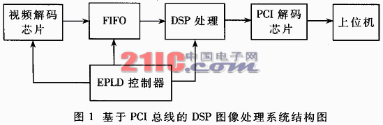 基于PCI總線的嵌入式實時DSP圖像采集系統