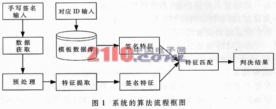 基于在线手写签名的身份认证技术研究和展望